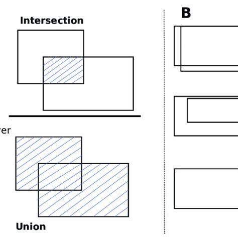 Image result for Intersection Over Union