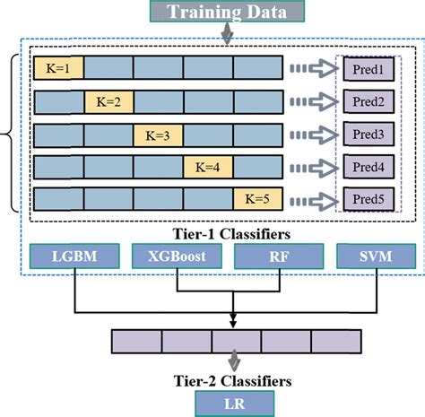 Image result for Ensemble Learning Model