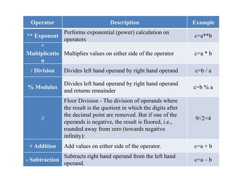 Image result for Python Operators PPT