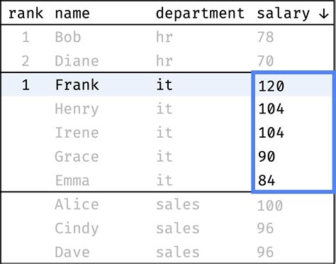 Toradh íomhá ar Rank SQL