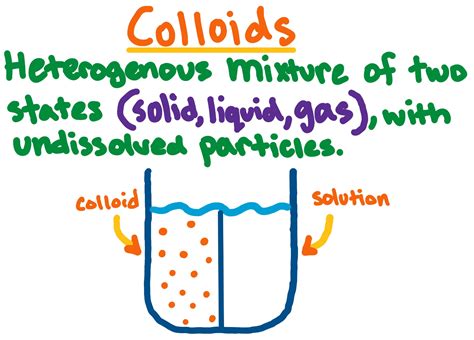 Image result for Colloidal