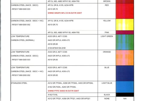 Image result for Raw Material Colour Coding