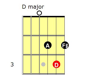 Image result for D Major Triad Chord