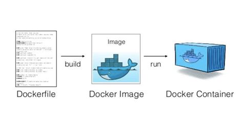 Afbeeldingsresultaten voor Docker Container Backup