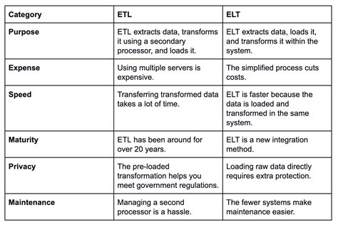 Image result for ETL versus ELT