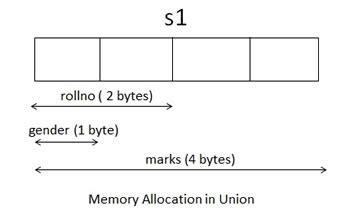 Toradh íomhá ar Union Memory Allocation