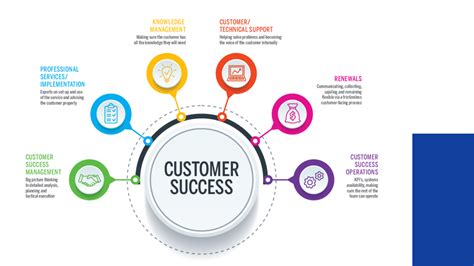 Image result for Customer Service and Business Process Management