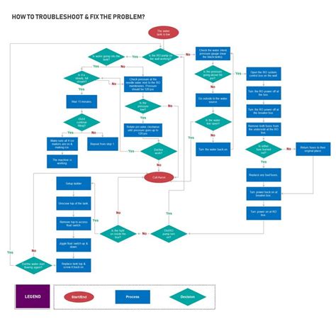 Toradh íomhá ar Business Process Flowchart
