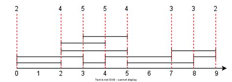 Image result for Sweep Line Algorithm for Meshing