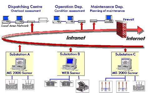 Image result for Web-Based Data Access