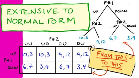 Image result for Extemsive Form Game to Normal Form