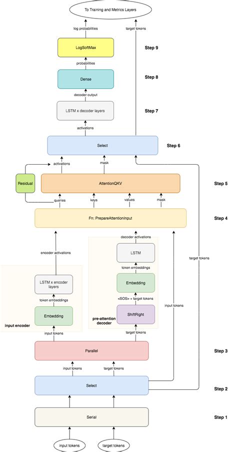 Image result for Attention Model Layers Deep Learning