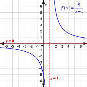 Domain of a Rational Function Problem に対する画像結果