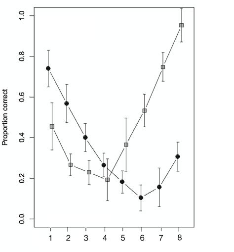 Image result for Primacy Recency Effect Graph