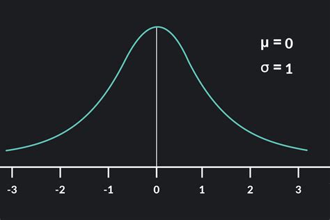 Image result for Normal Curve Shape