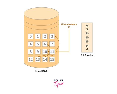 File Directories in OS に対する画像結果
