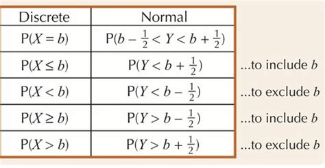 Image result for Binomial to Normal Approximation Conditions