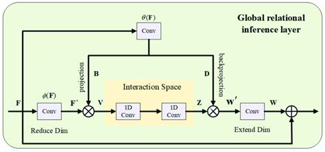 Image result for Relational Inference Data Flow Diagram