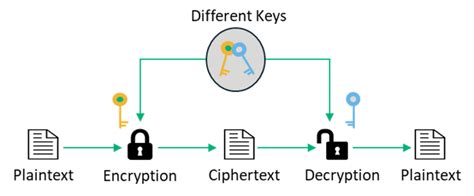 Toradh íomhá ar Symmetric vs Asymmetric Encryption