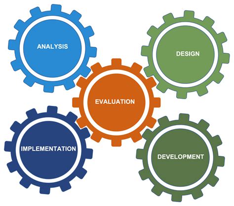 Image result for Addie Course Design