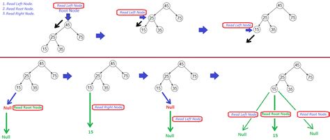 Image result for Trvaersing a Binary Tree in Java