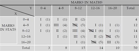 Image result for Bivariate Frequency Distribution Table