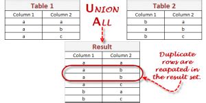 Image result for Union Operator in SQL