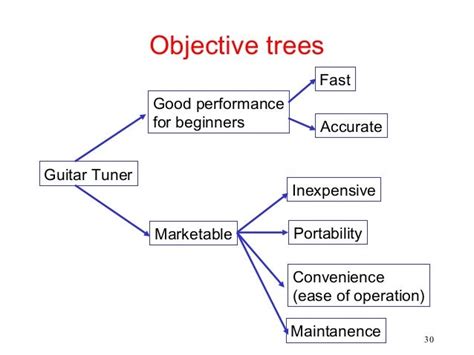 Image result for Objective Tree Power Grid