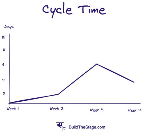 Image result for Average Cycle Time Graph