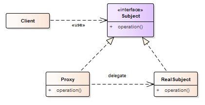 Image result for Proxy Pattern