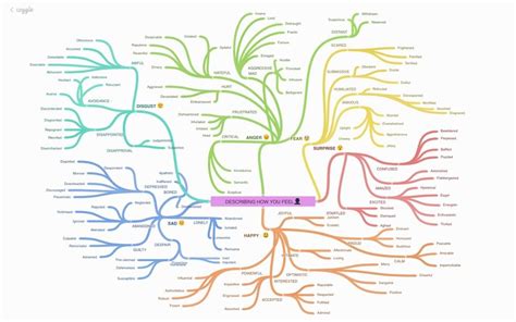 Image result for Web Design Mind Map