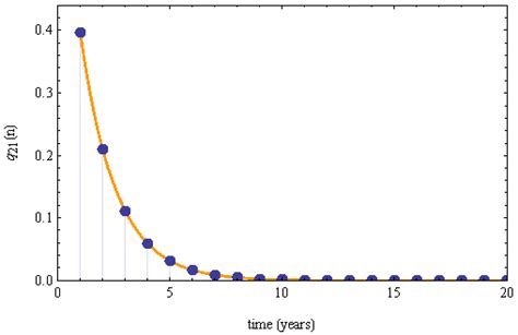 Afbeeldingsresultaten voor Geometric Distribution Graph