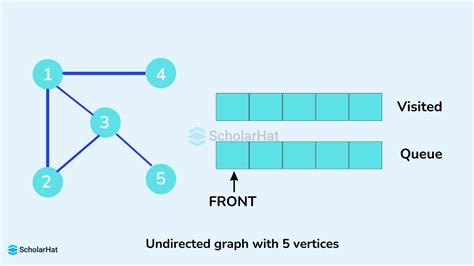 Image result for Breadth-First Traversal in Data Structure