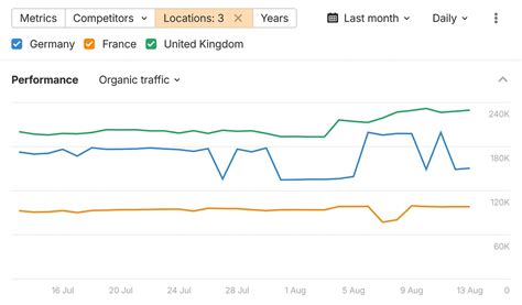 Image result for Ahrefs Traffic Graph