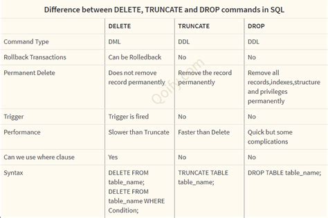 Drop and Delete Query in SQL에 대한 이미지 결과