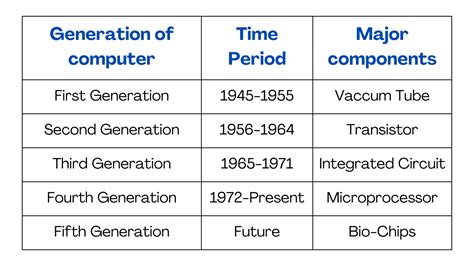 Image result for 7 Generation Computer