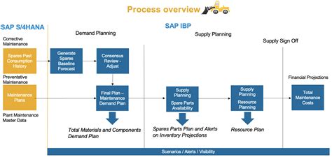Image result for SAP MRO Graphics