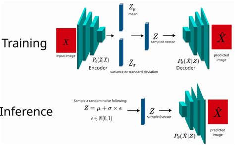 Image result for Variation Autoencoder Medical Image