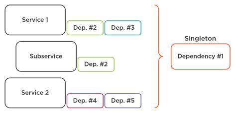 Afbeeldingsresultaten voor Difference Between Singleton and Static Class in Java
