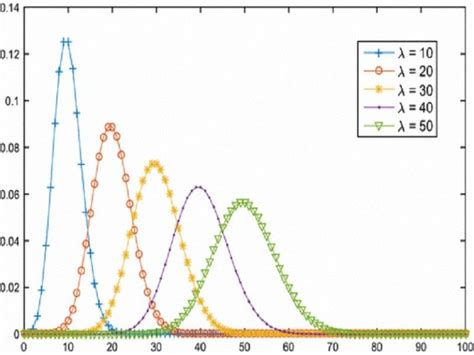Image result for Poisson Distribution Made Easy