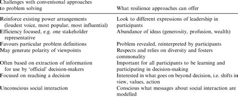 Image result for Conventional Problem Solving Approach