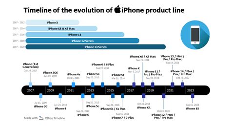 Image result for iOS Update Chart with Year