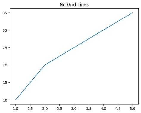 Image result for Line Graph No Gridlines