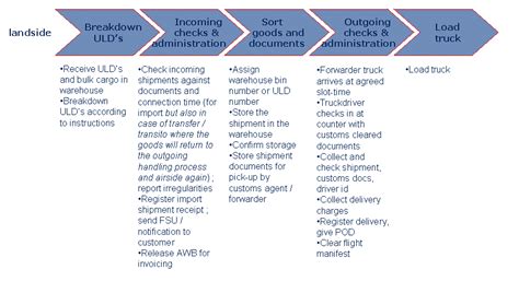 Image result for Air Export Process Flow Chart