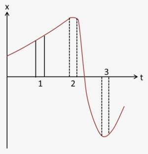 Afbeeldingsresultaten voor One-Dimensional Motion Graph