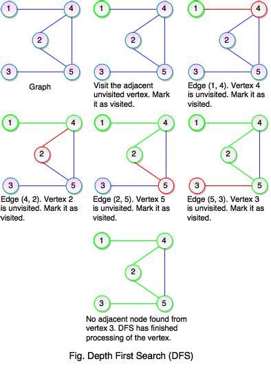 Image result for Adjacency Matrix for Undirected Graph