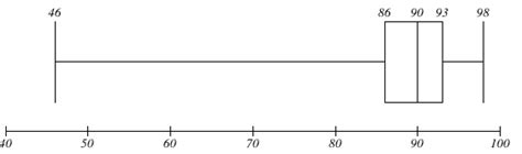 Résultat d’images pour Modified Box Plot Example