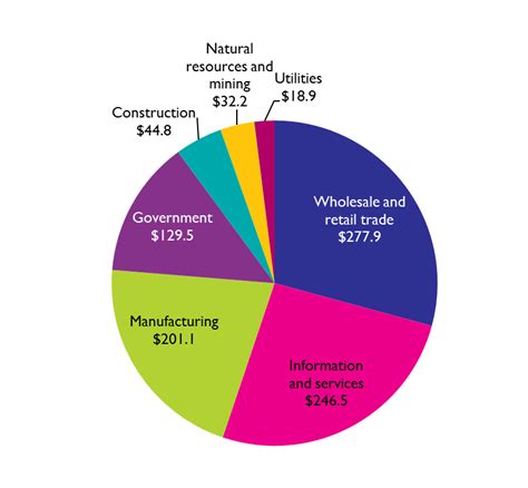 Toradh íomhá ar Machine Learning Industry Pie-Chart