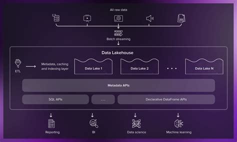 Toradh íomhá ar Data Warehousing and Data Lakes