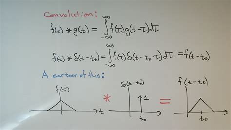 Image result for Convolution Dirac
